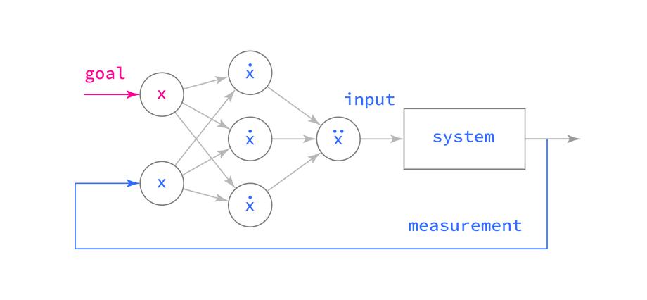 PID control with a neural network