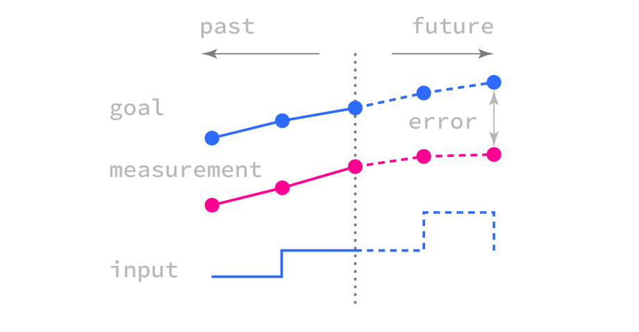 Model Predictive Controls