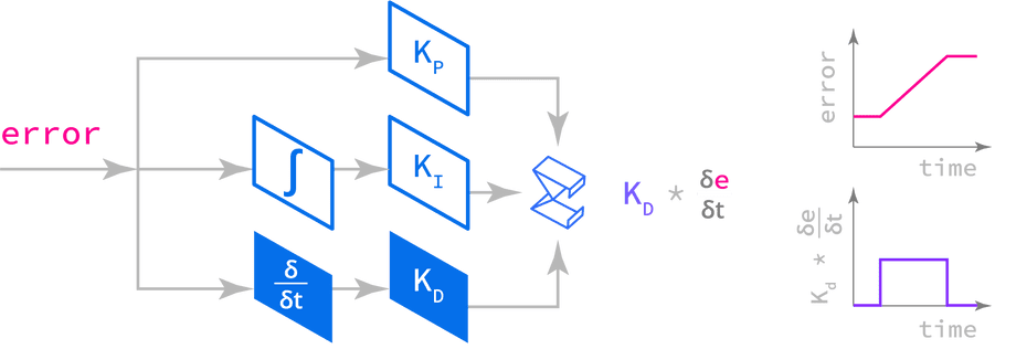 Derivative term