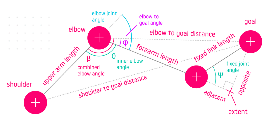 law of cosines