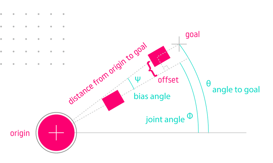 bias angle application
