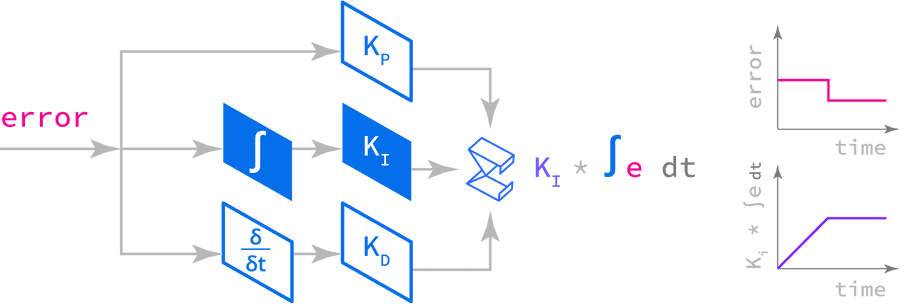 Integral term