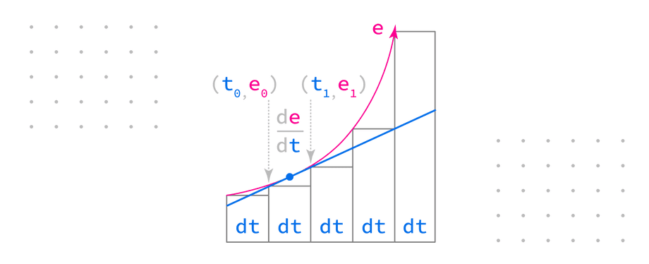 Derivative term