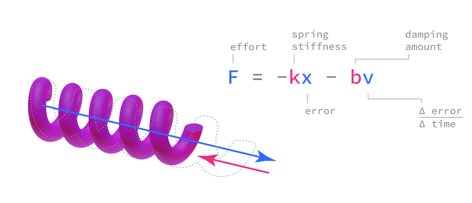Spring physics