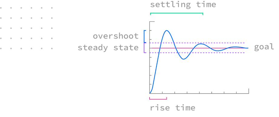 PID response envelope