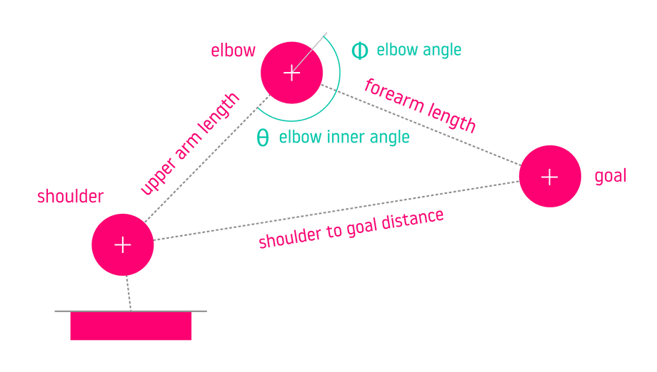 law of cosines