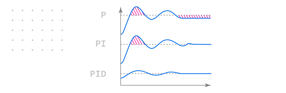 PID component dynamics