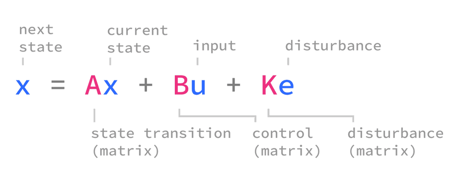 transition equation x = Ax + Bu + Ke