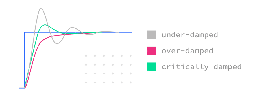 PID controller characteristics