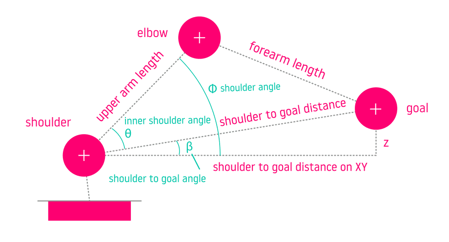 law of cosines
