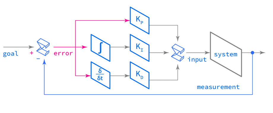 PID controller terms